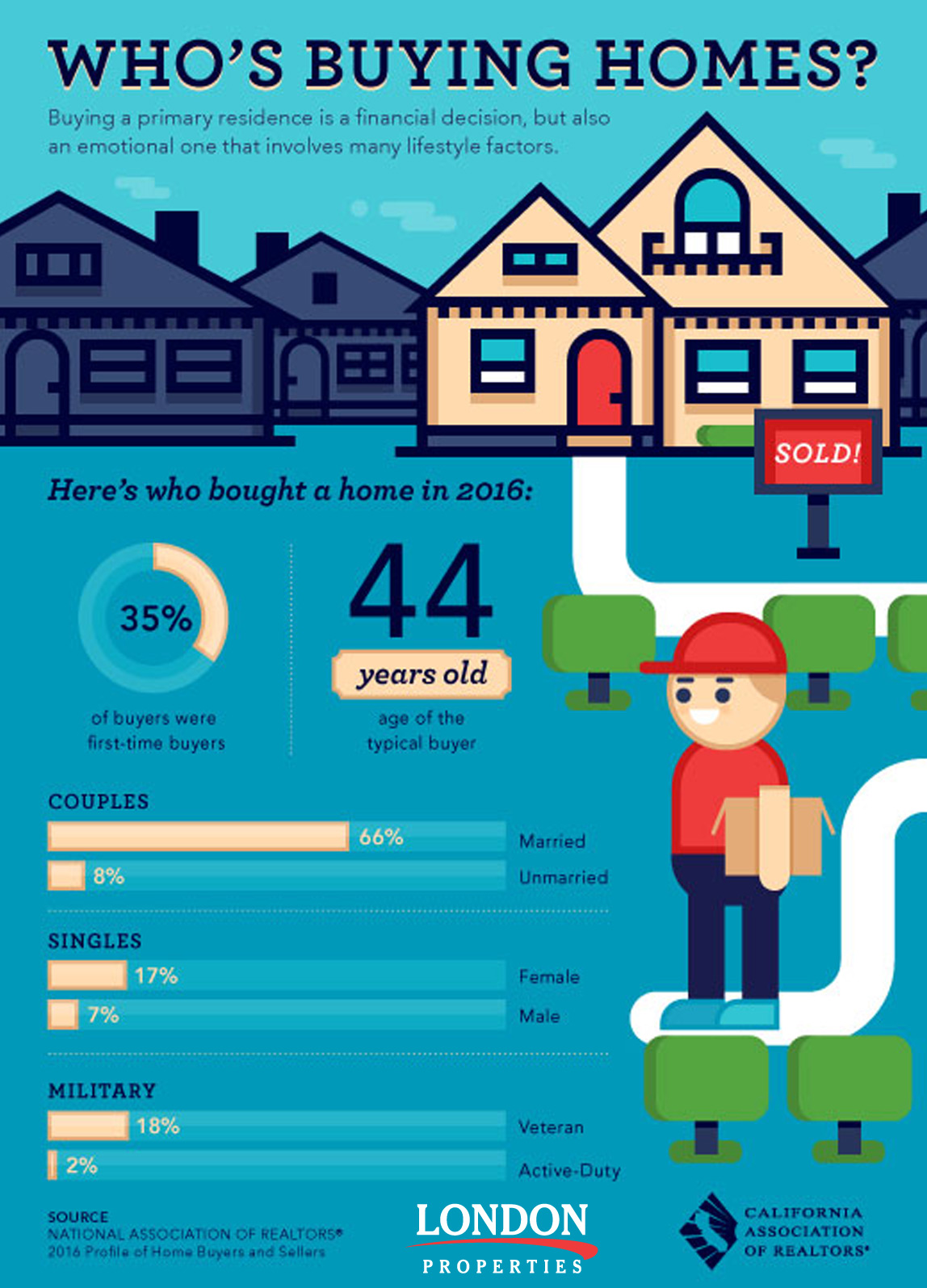 Who's Buying Homes?